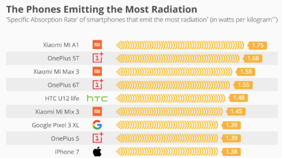 Smartphone and radiation: iPhone among the most dangerous