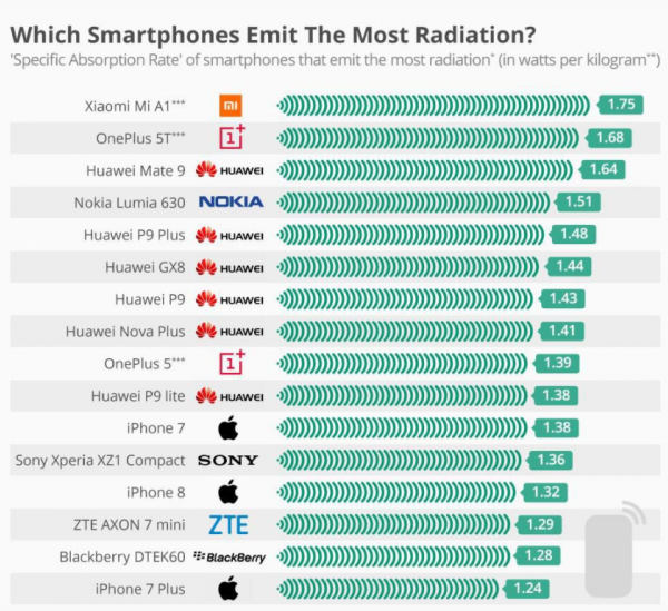 The phones emmiting the most radiation 2018