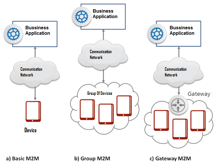 concept-of-m2m-communication-following