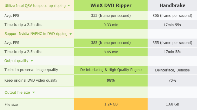 winX DVD Ripper vs HandBrake