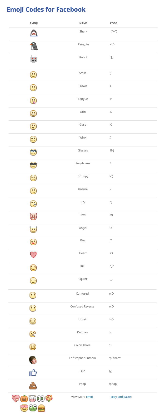 All Emojis And Emoticons Symbol Keyboard Shortcuts On Facebook And Twitter