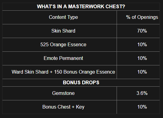 Masterwork chest table