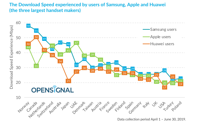 The download speed experienced by users of Huawei, Samsung and Apple - 2