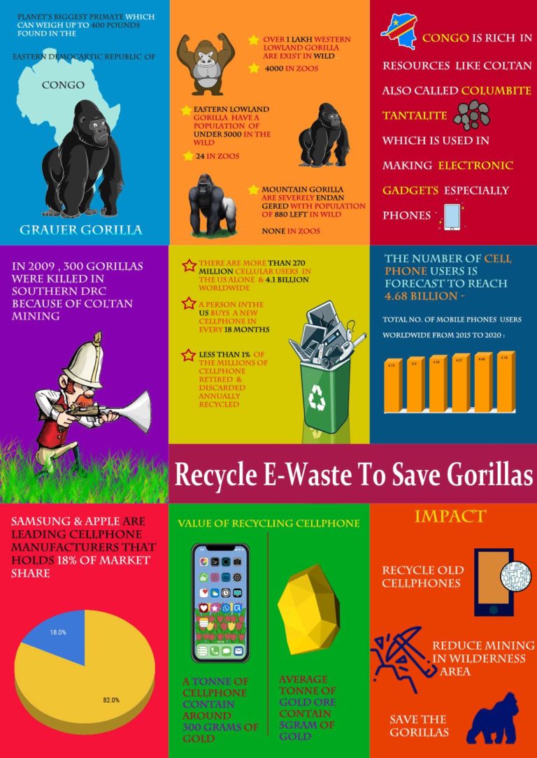 recycle e waste to save gorilla-compressed