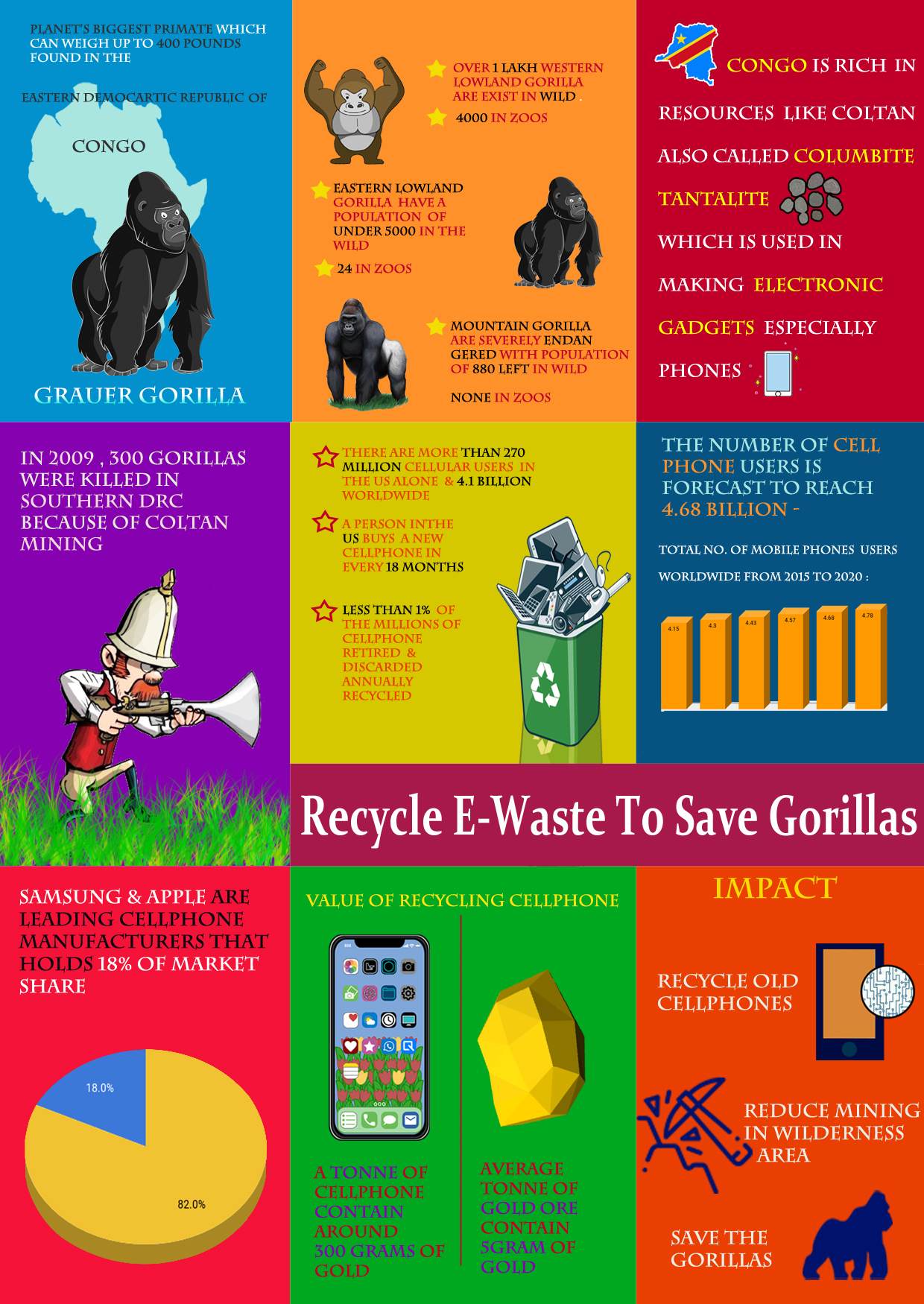 recycle e waste to save gorilla-compressed