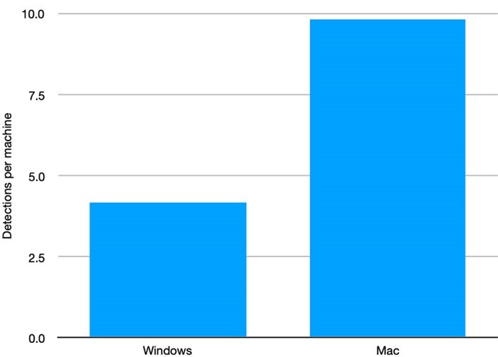 More threats per user were higher on Mac