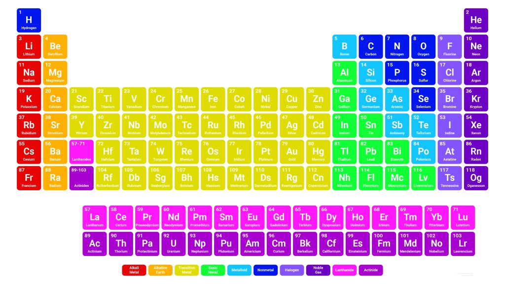 periodic table color coded