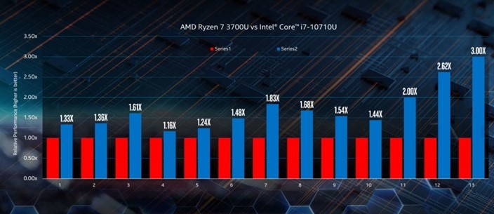 Core i7-10710U vs AMD Ryzen 7 3700U
