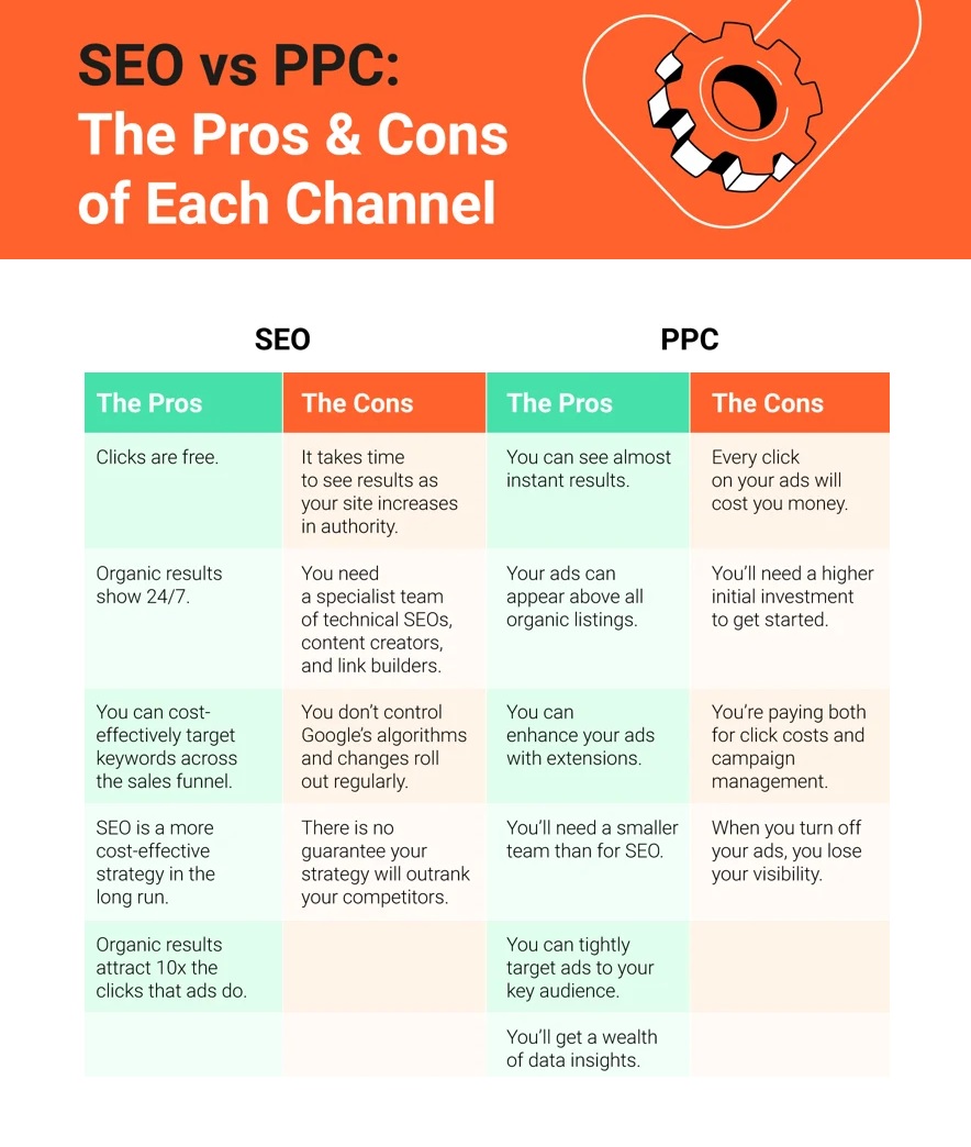 Why Choose SEO Over PPC 2