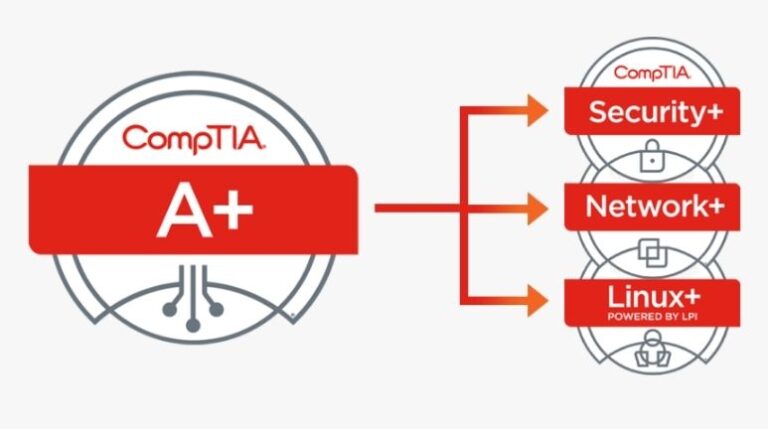 Earn Your Examsnap CompTIA A+ Certification with Dumps