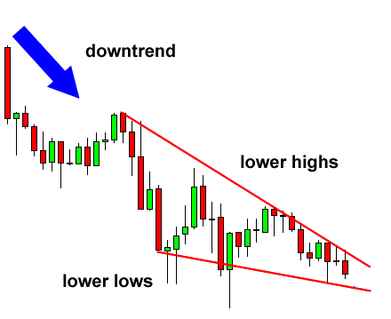 How to Trade Falling Wedge Pattern 1
