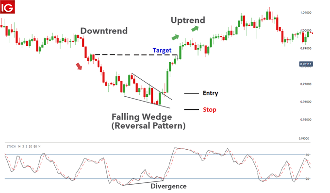 How to Trade Falling Wedge Pattern 2